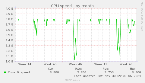 CPU speed