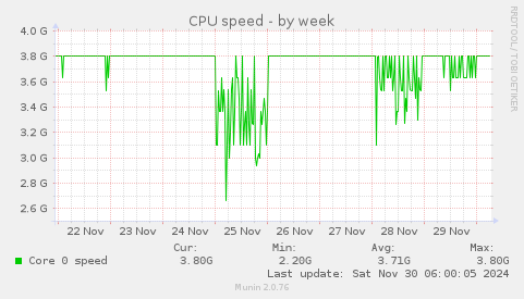 CPU speed