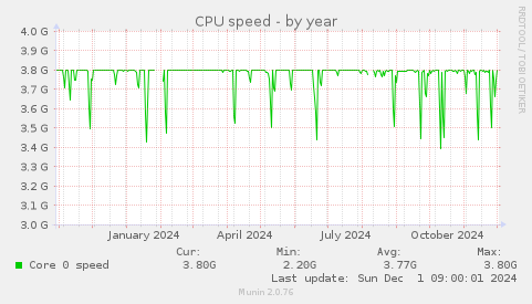 CPU speed