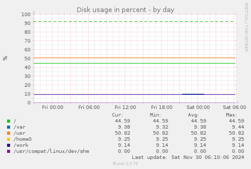 Disk usage in percent