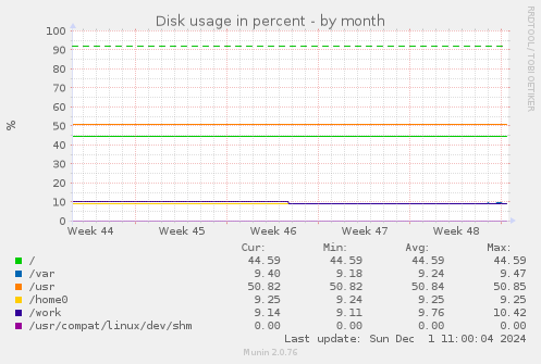 Disk usage in percent