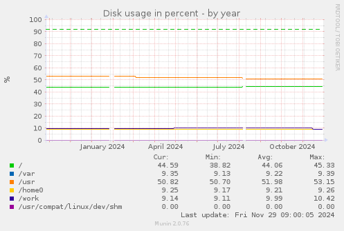 Disk usage in percent