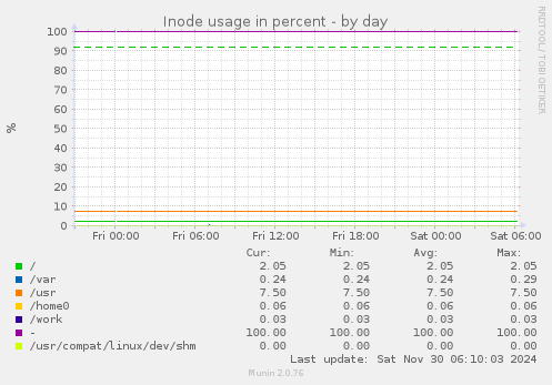 Inode usage in percent