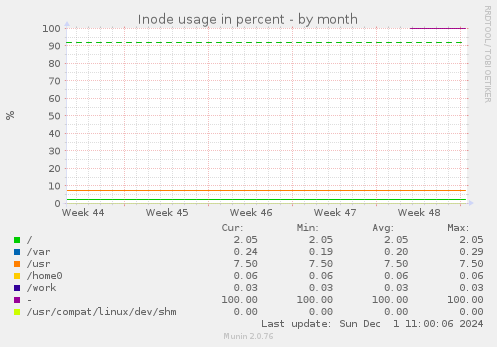 Inode usage in percent