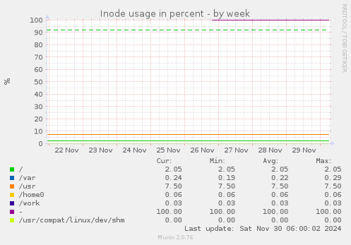 Inode usage in percent