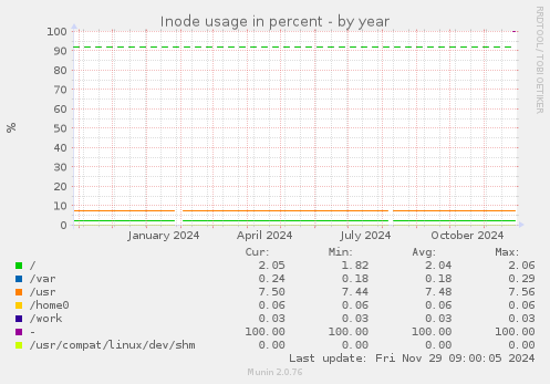 Inode usage in percent