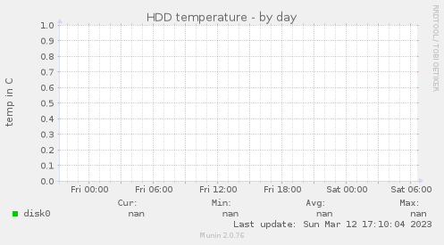 HDD temperature