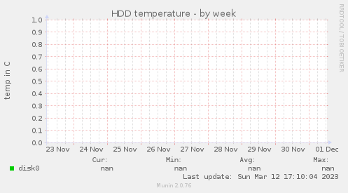 HDD temperature