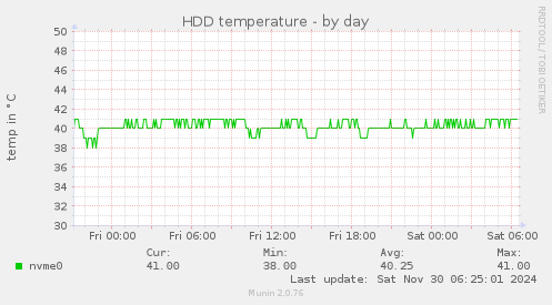 HDD temperature