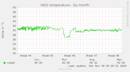 HDD temperature