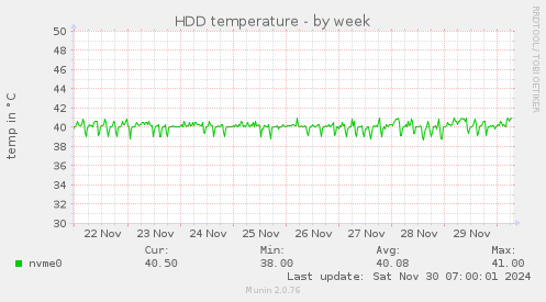 weekly graph