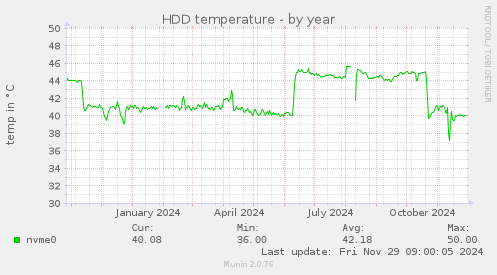 HDD temperature