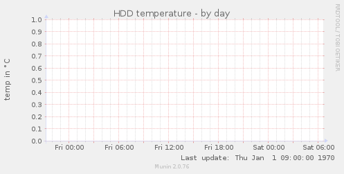 HDD temperature