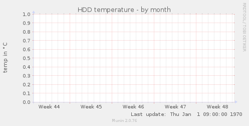 HDD temperature