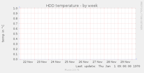 HDD temperature