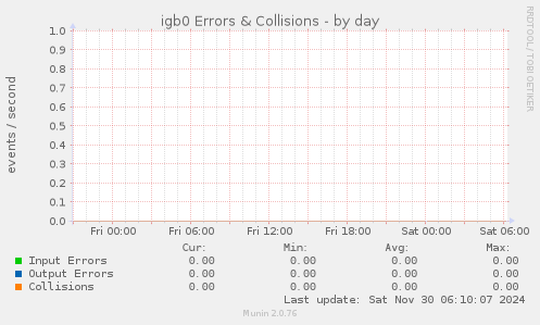 igb0 Errors & Collisions