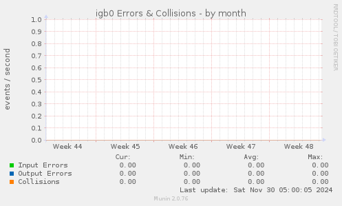 igb0 Errors & Collisions