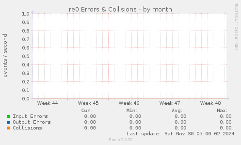 re0 Errors & Collisions