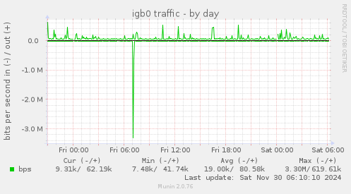 igb0 traffic