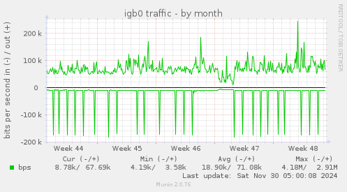 igb0 traffic