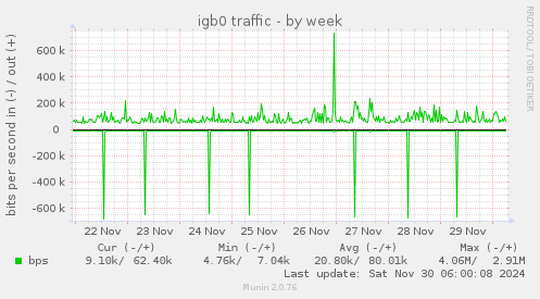 igb0 traffic