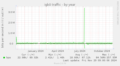 igb0 traffic