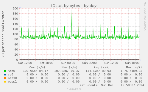 IOstat by bytes