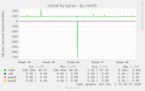 IOstat by bytes