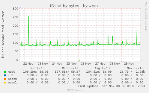 IOstat by bytes