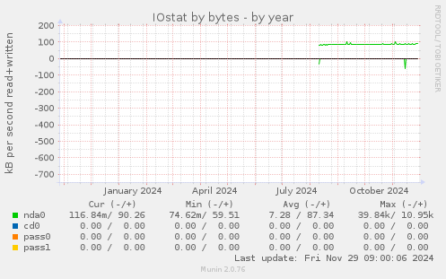 IOstat by bytes