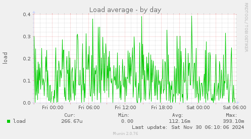 Load average