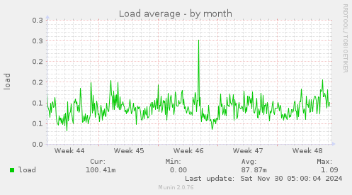 Load average