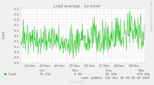 Load average