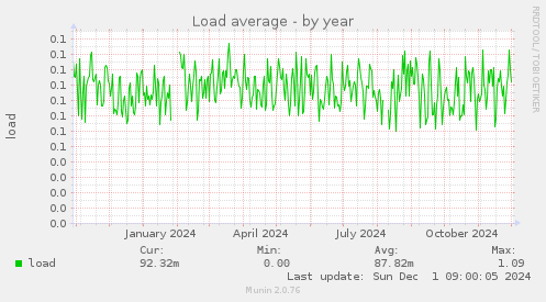 Load average