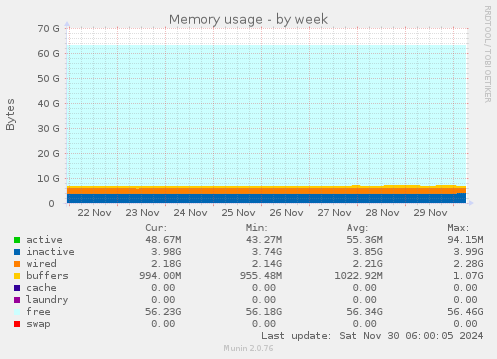 Memory usage