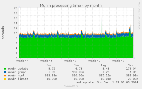 Munin processing time