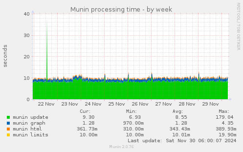 Munin processing time