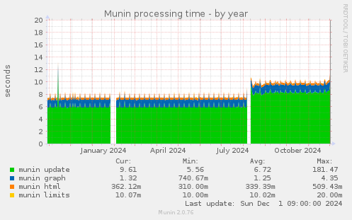 Munin processing time