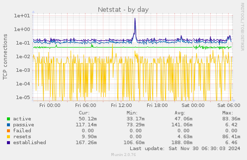 Netstat