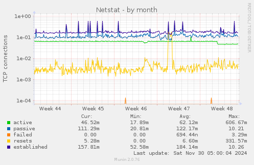 Netstat