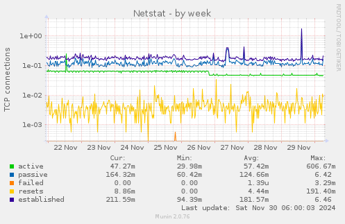 Netstat