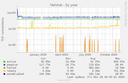 Netstat