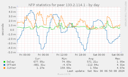 NTP statistics for peer 133.2.114.1