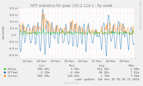 NTP statistics for peer 133.2.114.1