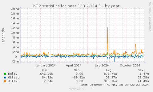 NTP statistics for peer 133.2.114.1