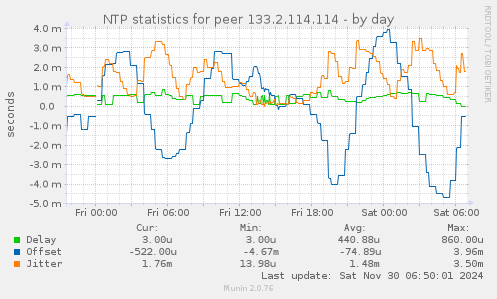 NTP statistics for peer 133.2.114.114