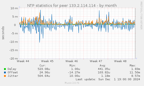 NTP statistics for peer 133.2.114.114