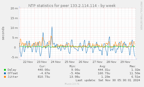 NTP statistics for peer 133.2.114.114