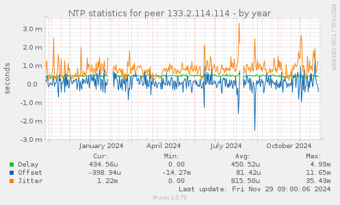 NTP statistics for peer 133.2.114.114