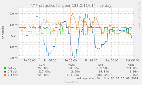 NTP statistics for peer 133.2.114.14